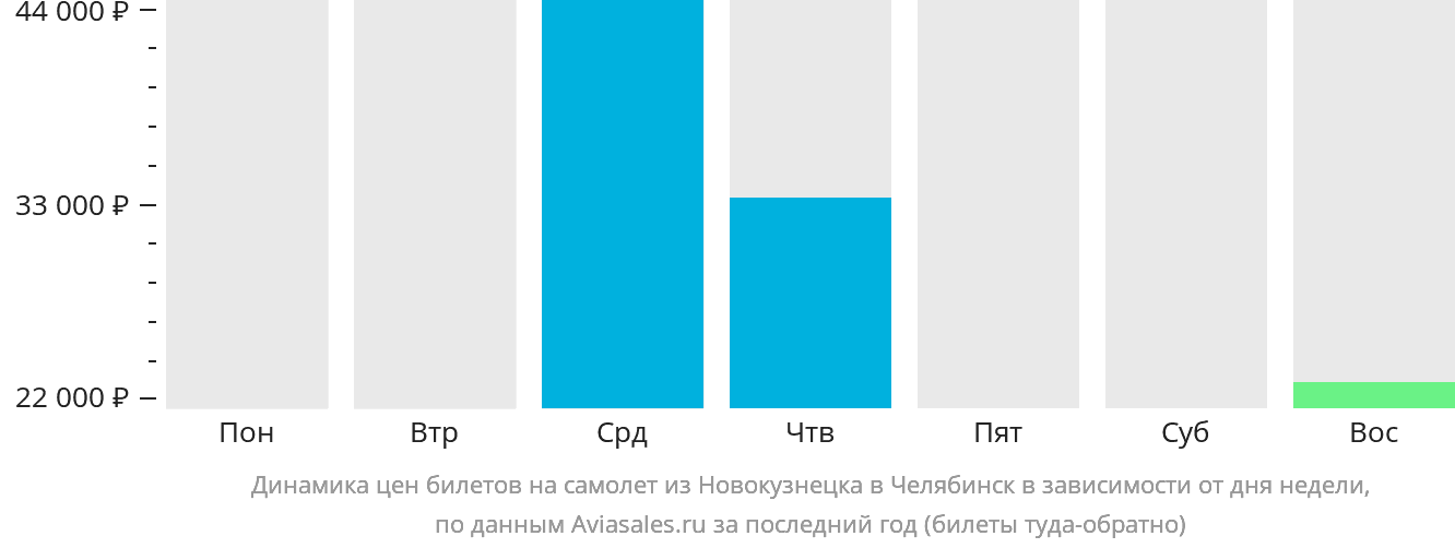 Динамика цен билетов на самолёт из Новокузнецка в Челябинск в зависимости от дня недели