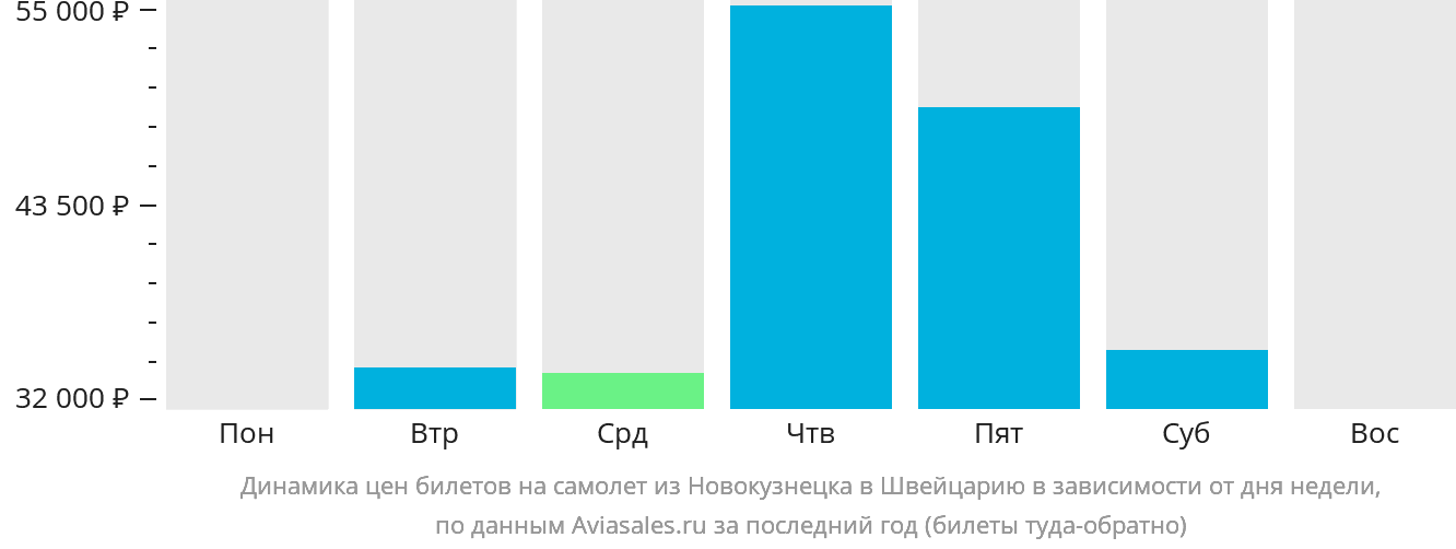 Динамика цен билетов на самолёт из Новокузнецка в Швейцарию в зависимости от дня недели
