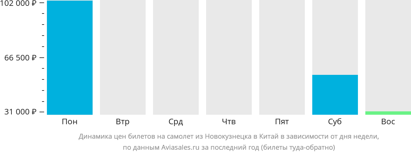 Динамика цен билетов на самолёт из Новокузнецка в Китай в зависимости от дня недели
