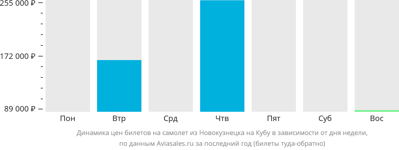 Динамика цен билетов на самолёт из Новокузнецка на Кубу в зависимости от дня недели