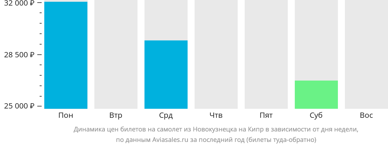 Динамика цен билетов на самолёт из Новокузнецка на Кипр в зависимости от дня недели