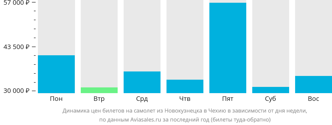 Динамика цен билетов на самолёт из Новокузнецка в Чехию в зависимости от дня недели