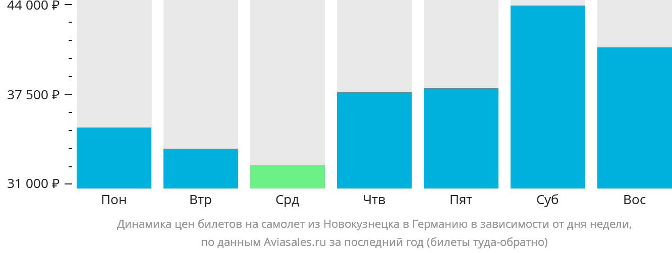 Динамика цен билетов на самолёт из Новокузнецка в Германию в зависимости от дня недели