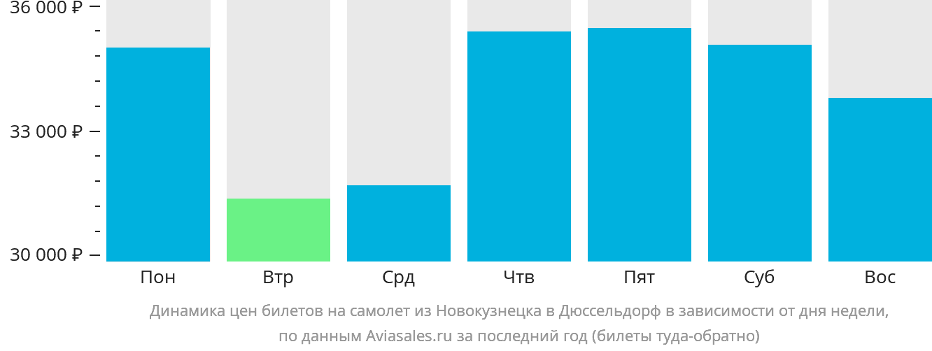 Динамика цен билетов на самолёт из Новокузнецка в Дюссельдорф в зависимости от дня недели