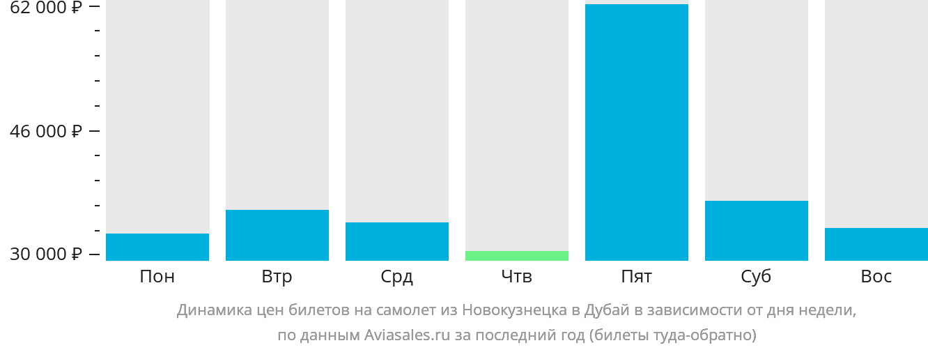 Динамика цен билетов на самолёт из Новокузнецка в Дубай в зависимости от дня недели