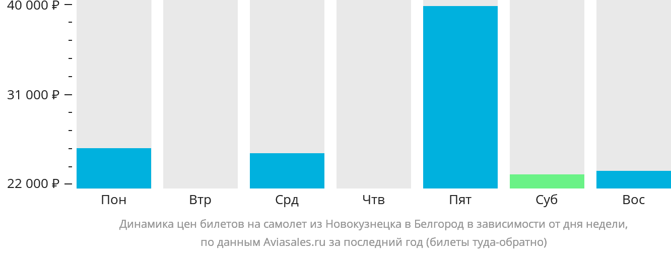 Динамика цен билетов на самолёт из Новокузнецка в Белгород в зависимости от дня недели
