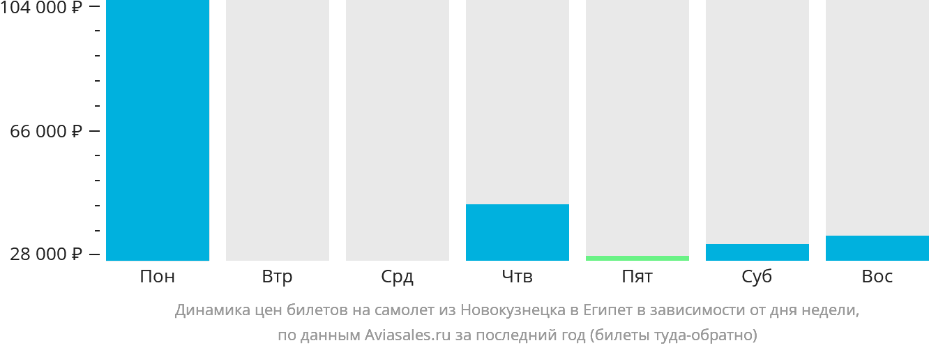 Динамика цен билетов на самолёт из Новокузнецка в Египет в зависимости от дня недели