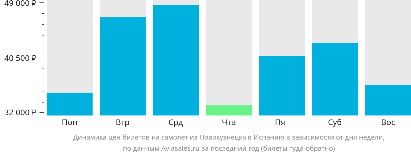 Динамика цен билетов на самолёт из Новокузнецка в Испанию в зависимости от дня недели