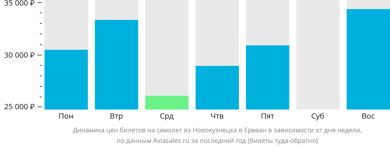 Динамика цен билетов на самолёт из Новокузнецка в Ереван в зависимости от дня недели