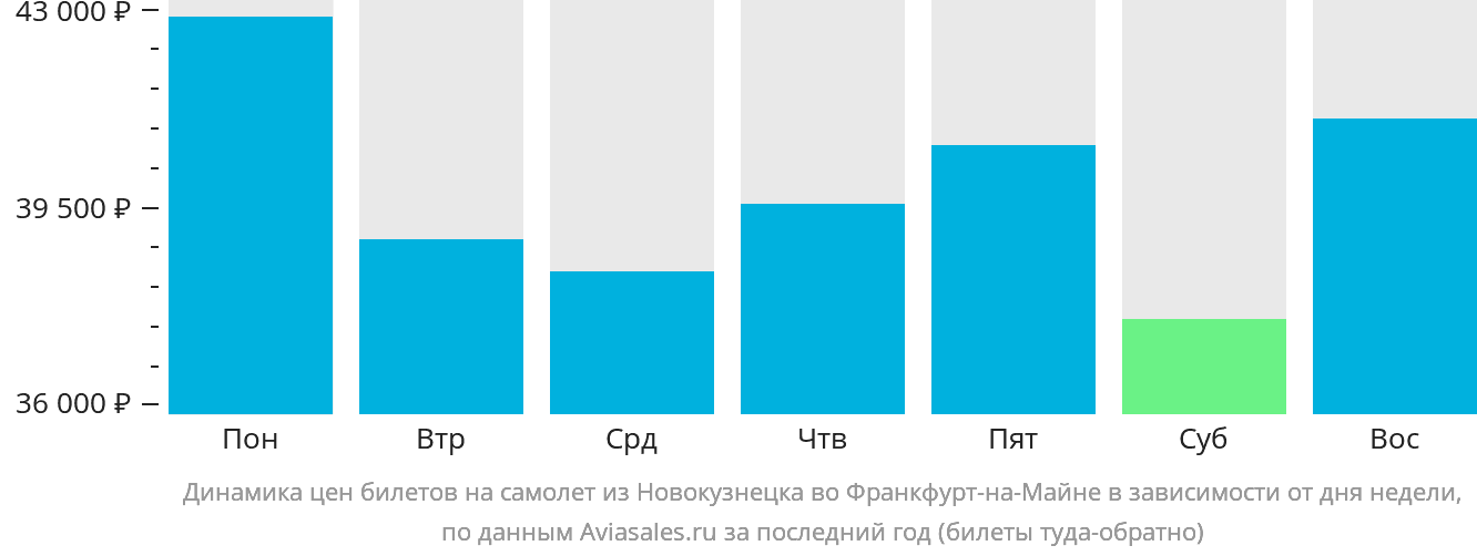 Динамика цен билетов на самолёт из Новокузнецка во Франкфурт-на-Майне в зависимости от дня недели