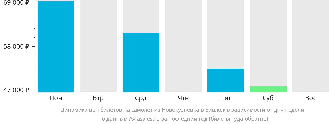 Динамика цен билетов на самолёт из Новокузнецка в Бишкек в зависимости от дня недели