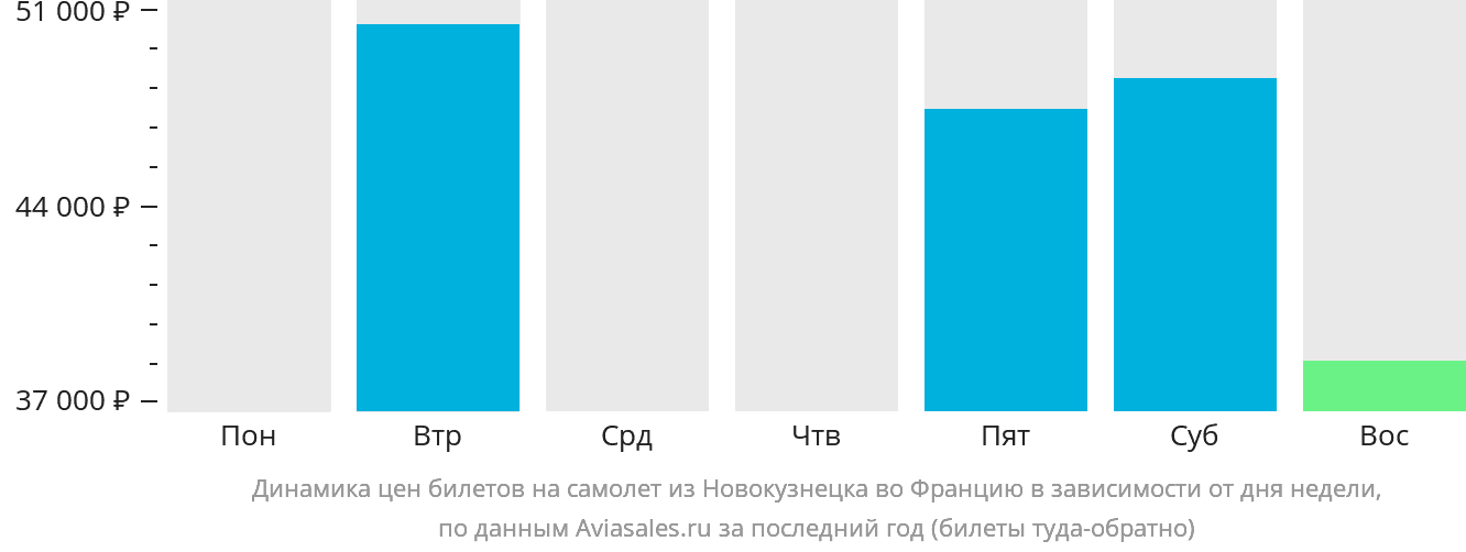 Динамика цен билетов на самолёт из Новокузнецка во Францию в зависимости от дня недели