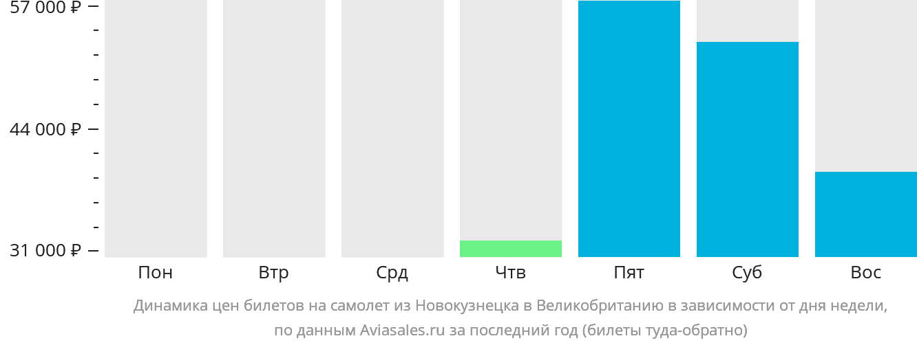 Динамика цен билетов на самолёт из Новокузнецка в Великобританию в зависимости от дня недели