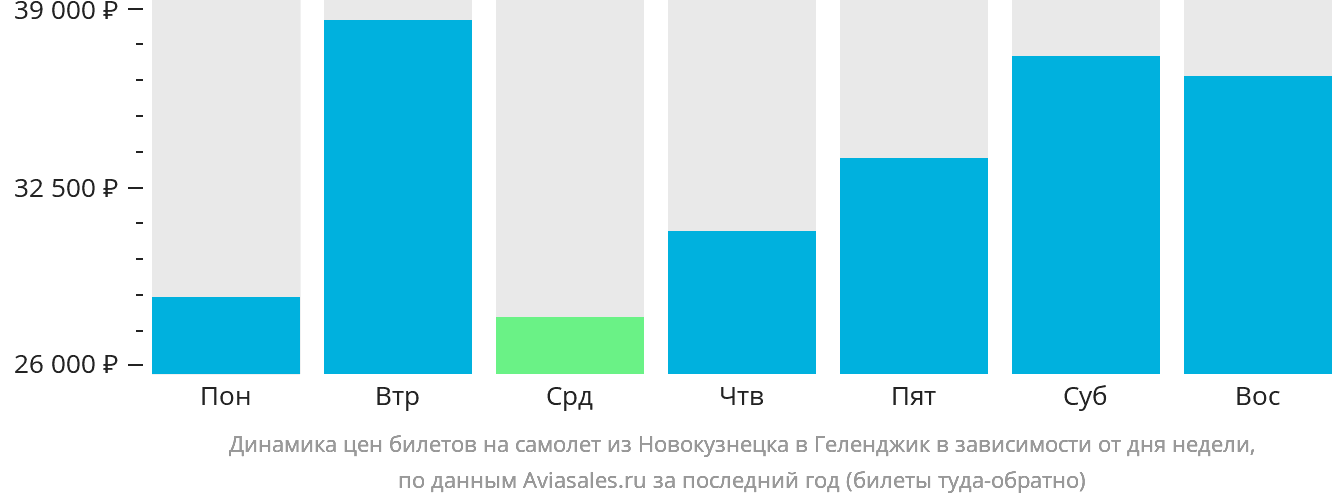 Динамика цен билетов на самолёт из Новокузнецка в Геленджик в зависимости от дня недели