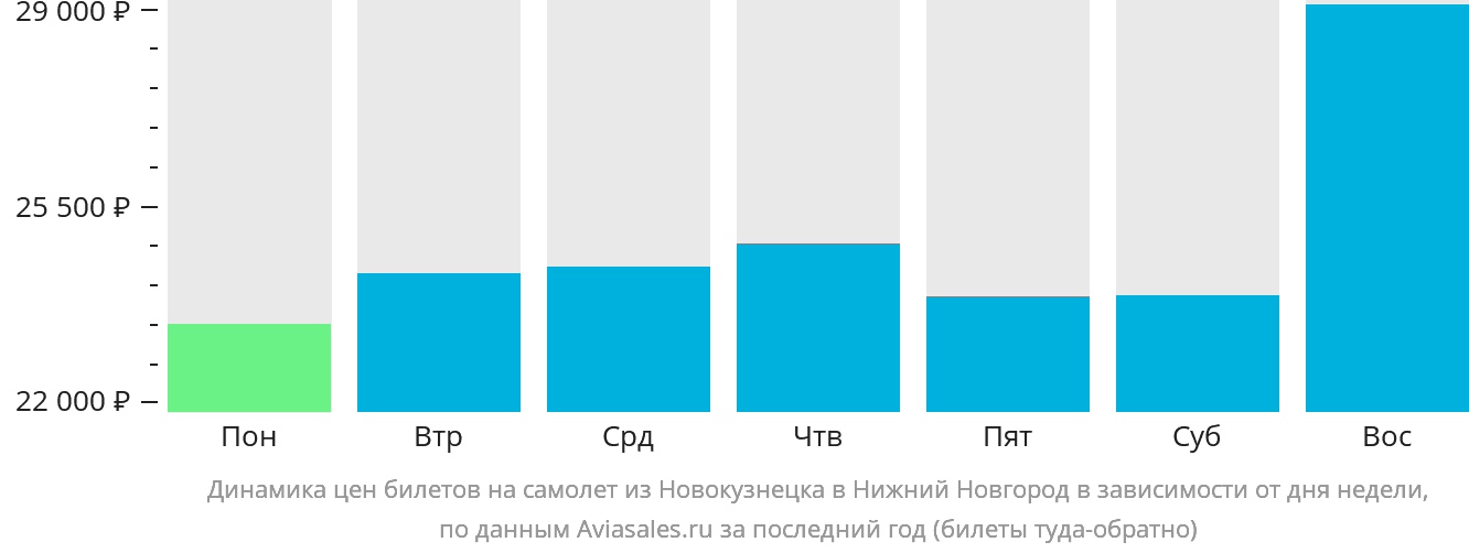 Динамика цен билетов на самолёт из Новокузнецка в Нижний Новгород в зависимости от дня недели