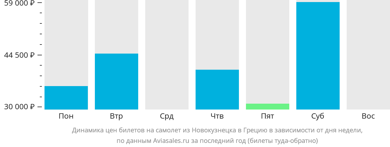 Динамика цен билетов на самолёт из Новокузнецка в Грецию в зависимости от дня недели