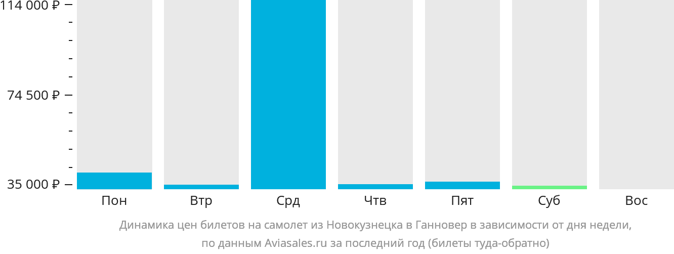 Динамика цен билетов на самолёт из Новокузнецка в Ганновер в зависимости от дня недели