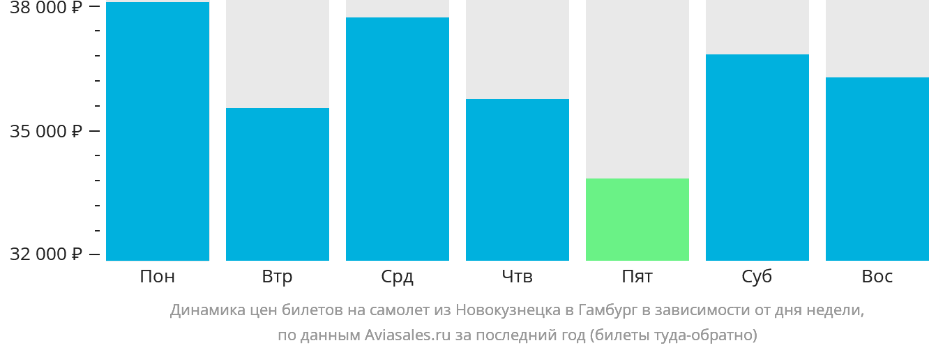 Динамика цен билетов на самолёт из Новокузнецка в Гамбург в зависимости от дня недели