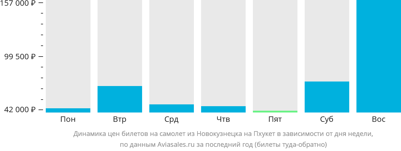 Динамика цен билетов на самолёт из Новокузнецка на Пхукет в зависимости от дня недели