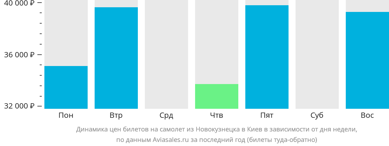 Динамика цен билетов на самолёт из Новокузнецка в Киев в зависимости от дня недели