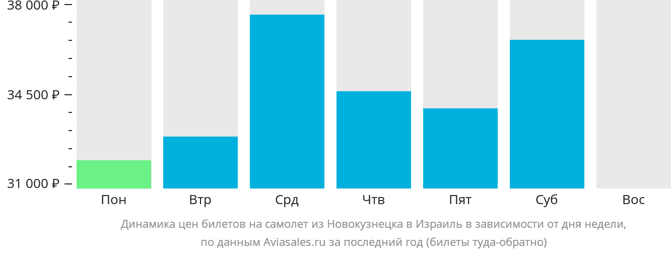Динамика цен билетов на самолёт из Новокузнецка в Израиль в зависимости от дня недели