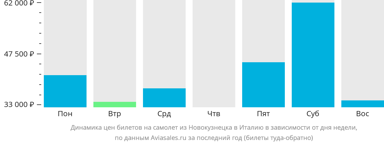 Динамика цен билетов на самолёт из Новокузнецка в Италию в зависимости от дня недели