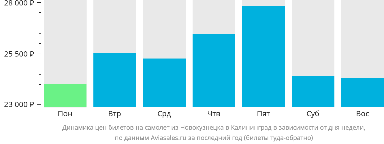 Динамика цен билетов на самолёт из Новокузнецка в Калининград в зависимости от дня недели