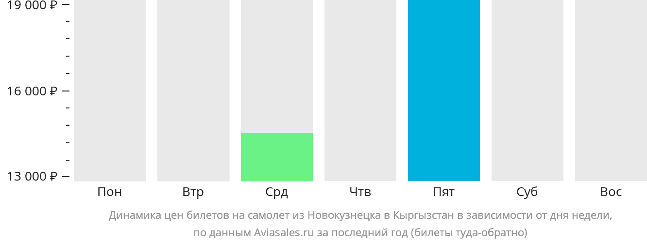 Динамика цен билетов на самолёт из Новокузнецка в Кыргызстан в зависимости от дня недели