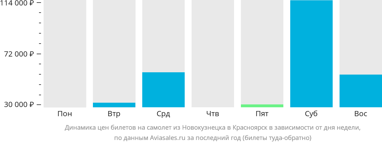 Динамика цен билетов на самолёт из Новокузнецка в Красноярск в зависимости от дня недели