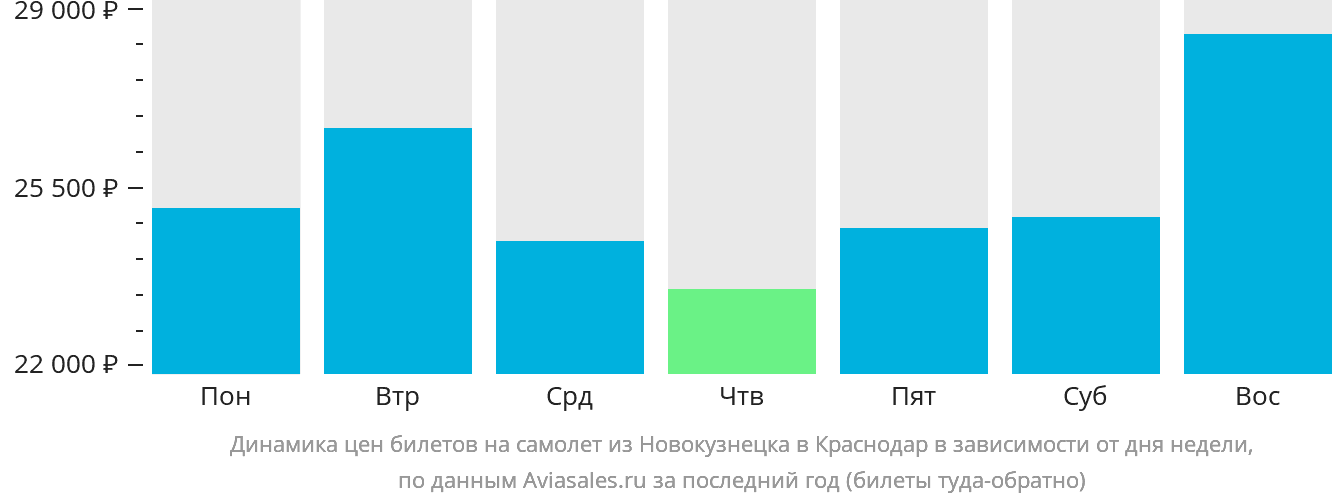 Динамика цен билетов на самолёт из Новокузнецка в Краснодар в зависимости от дня недели