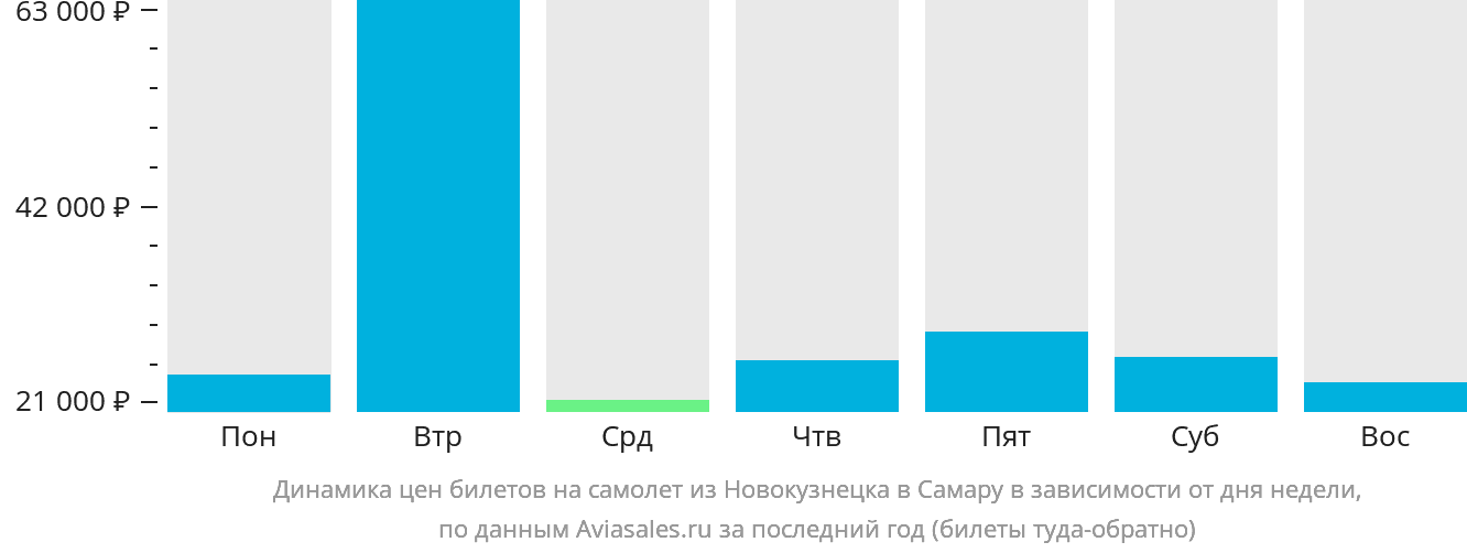 Динамика цен билетов на самолёт из Новокузнецка в Самару в зависимости от дня недели