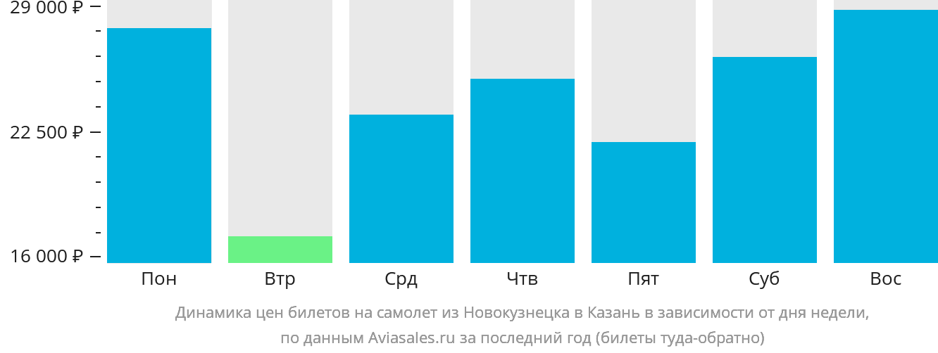 Динамика цен билетов на самолёт из Новокузнецка в Казань в зависимости от дня недели
