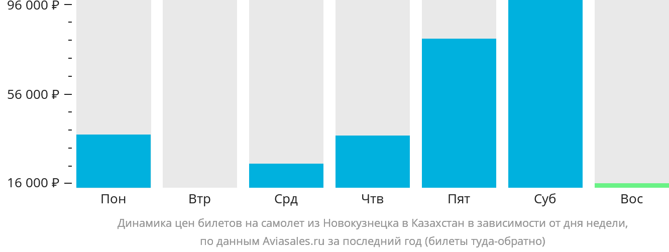 Динамика цен билетов на самолёт из Новокузнецка в Казахстан в зависимости от дня недели