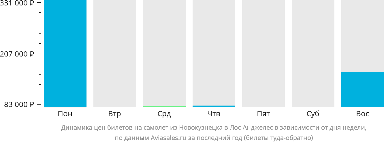 Динамика цен билетов на самолёт из Новокузнецка в Лос-Анджелес в зависимости от дня недели