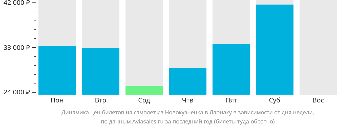 Динамика цен билетов на самолёт из Новокузнецка в Ларнаку в зависимости от дня недели