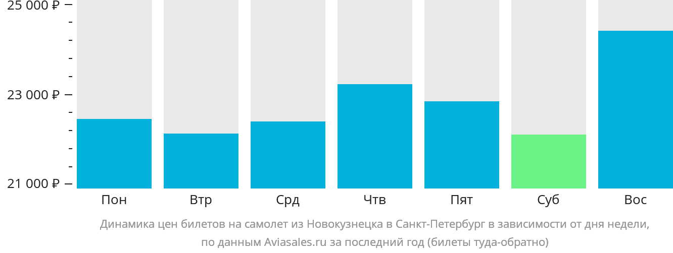 Динамика цен билетов на самолёт из Новокузнецка в Санкт-Петербург в зависимости от дня недели