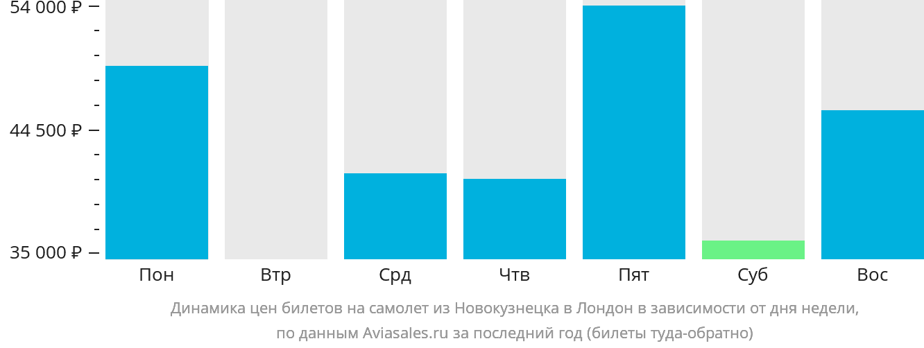 Динамика цен билетов на самолёт из Новокузнецка в Лондон в зависимости от дня недели