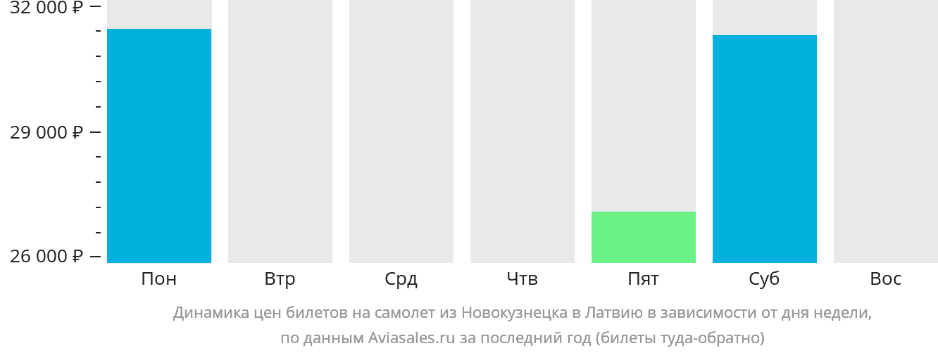 Динамика цен билетов на самолёт из Новокузнецка в Латвию в зависимости от дня недели