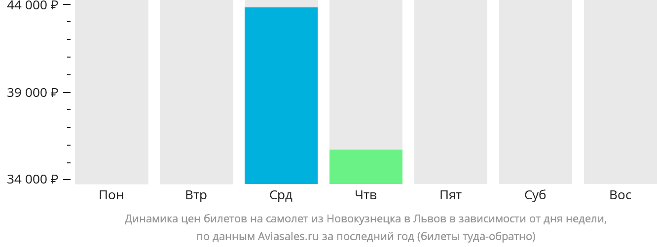 Динамика цен билетов на самолёт из Новокузнецка в Львов в зависимости от дня недели
