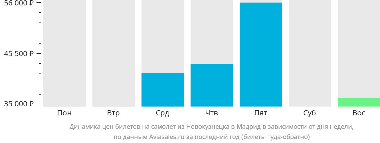 Динамика цен билетов на самолёт из Новокузнецка в Мадрид в зависимости от дня недели