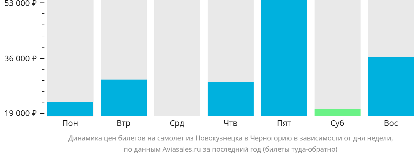 Динамика цен билетов на самолёт из Новокузнецка в Черногорию в зависимости от дня недели