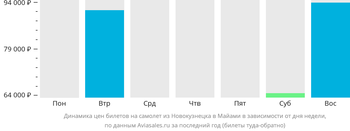 Динамика цен билетов на самолёт из Новокузнецка в Майами в зависимости от дня недели
