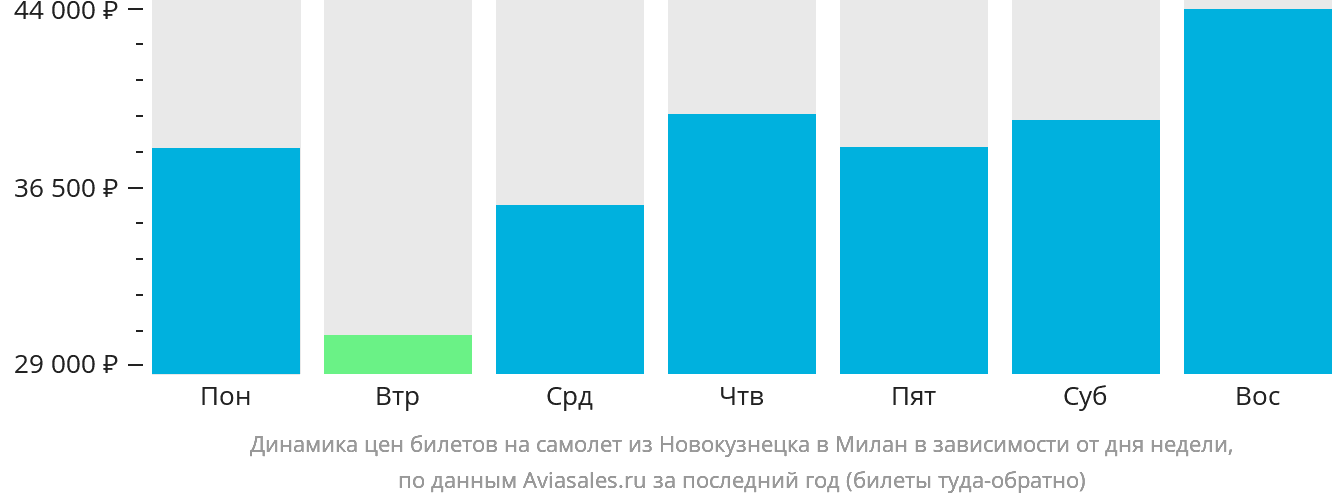 Динамика цен билетов на самолёт из Новокузнецка в Милан в зависимости от дня недели