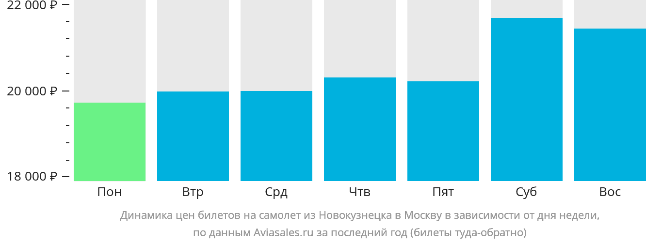 Динамика цен билетов на самолёт из Новокузнецка в Москву в зависимости от дня недели