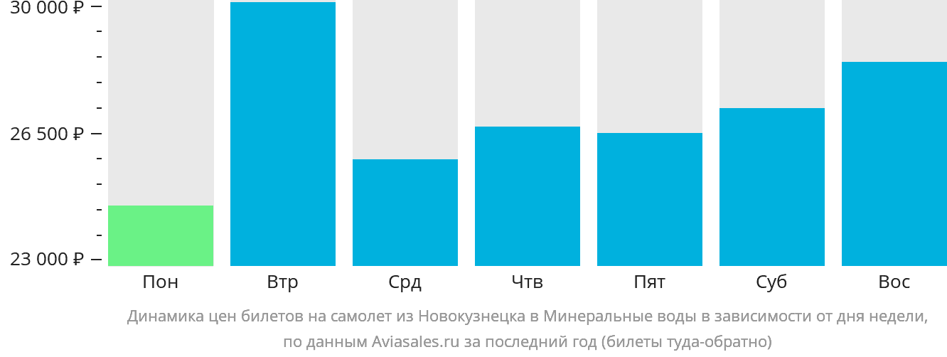 Динамика цен билетов на самолёт из Новокузнецка в Минеральные Воды в зависимости от дня недели
