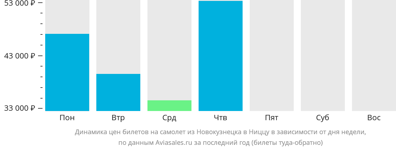 Динамика цен билетов на самолёт из Новокузнецка в Ниццу в зависимости от дня недели