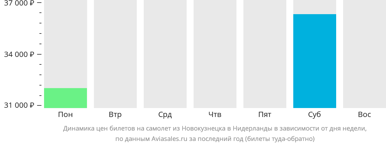 Динамика цен билетов на самолёт из Новокузнецка в Нидерланды в зависимости от дня недели