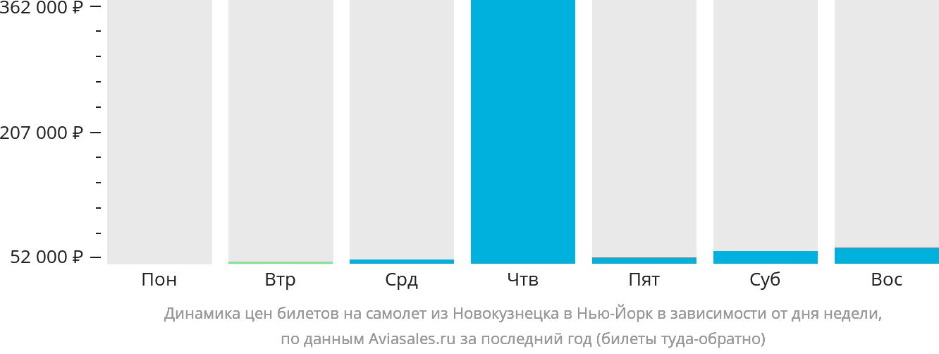 Динамика цен билетов на самолёт из Новокузнецка в Нью-Йорк в зависимости от дня недели