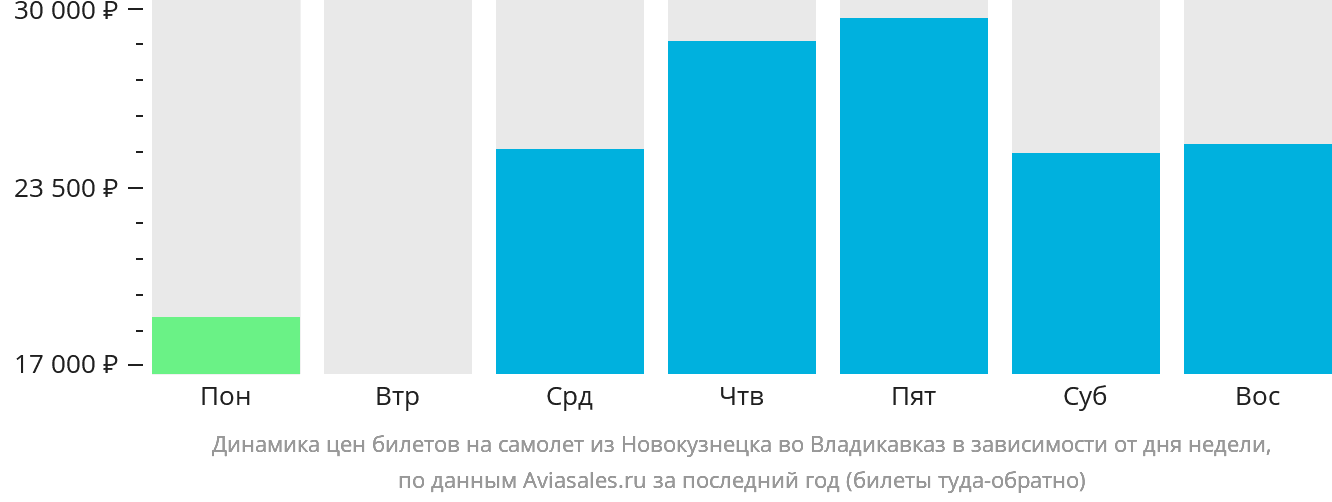 Динамика цен билетов на самолёт из Новокузнецка во Владикавказ в зависимости от дня недели