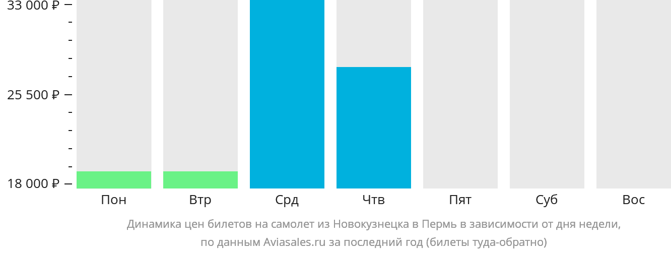 Динамика цен билетов на самолёт из Новокузнецка в Пермь в зависимости от дня недели